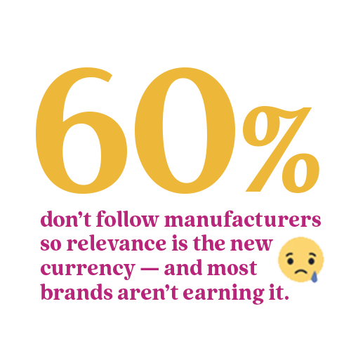 60% don't follow manufacturers in Social Media due to lack of relevance
